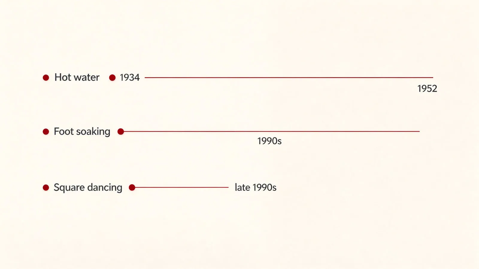 Timeline graphic: hot water 1934 and 1952, foot soaking 1990s, square dancing late 1990s